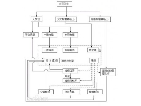 機械防排煙系統(tǒng)